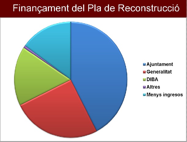 El cost del Pla de reconstrucció de l'Ajuntament de Manresa per fer front a la covid-19 supera els 4 milions d'euros